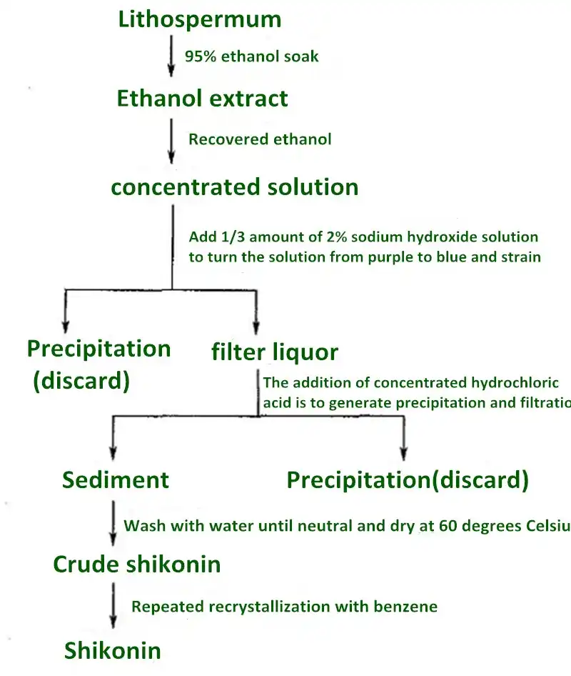 Shikonin 98% Shikonin 98%
