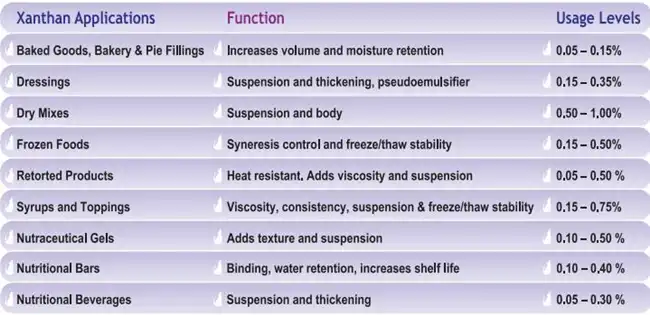 Xanthan gum benefits Xanthan gum benefits