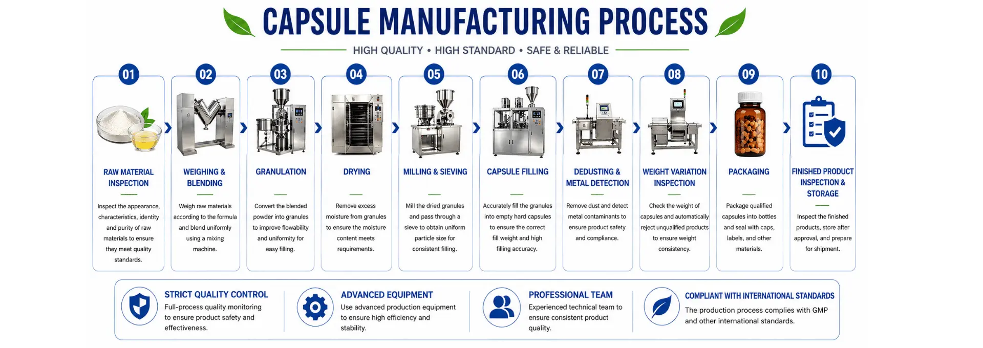 ZB-Capsule Production Process